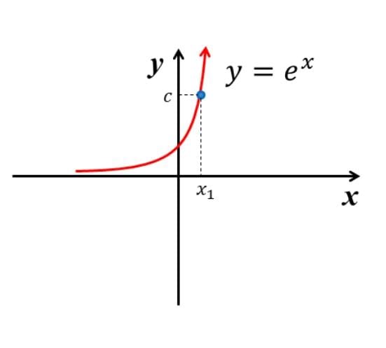 Graphical explanation of Exponential Inequation