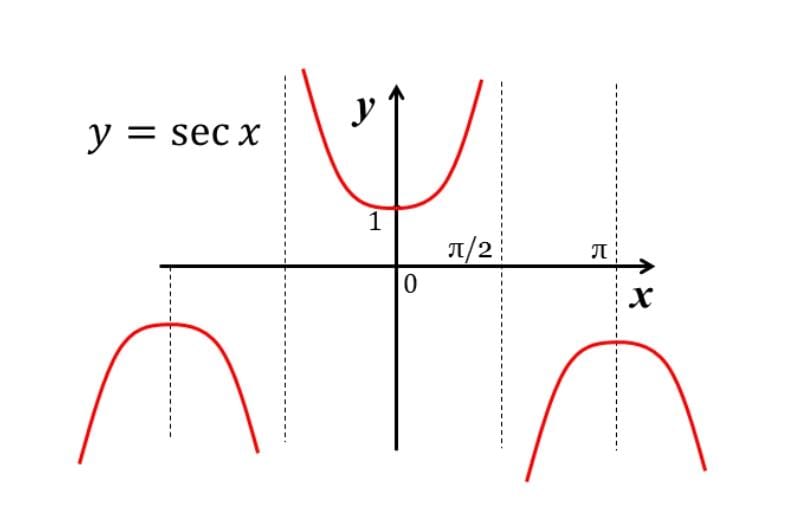 Secant Graph