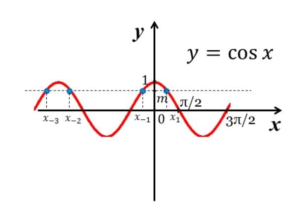 Graphical explanation of cosine inequation
