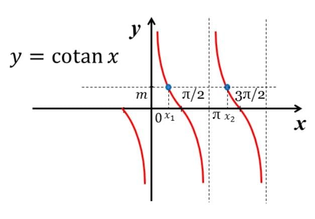 Graphical explanation of cotangent inequation