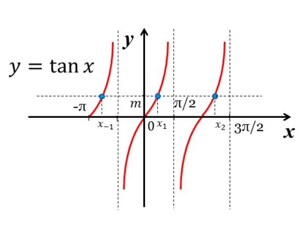 Graphical explanation of tangent inequation